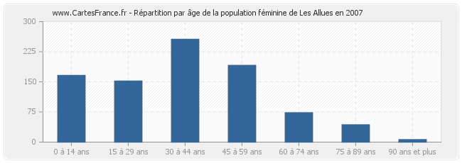 Répartition par âge de la population féminine de Les Allues en 2007